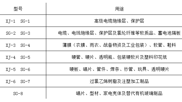 PVC樹脂的型號和用途